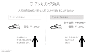 絶対に知っておくべき、認知バイアスを利用した9つのマーケティング訴求手法