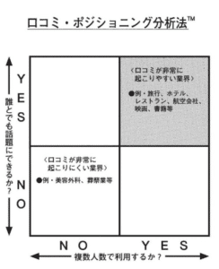 口コミを設計するマーケティング手法を解説【実際の事例あり】