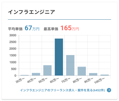 インフラエンジニア単価相場グラフ