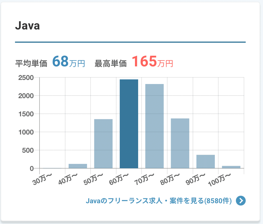 レバテックフリーランス_Java案件単価8-17