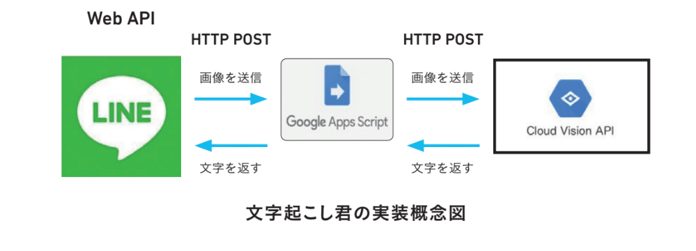 文字起こし仕組み