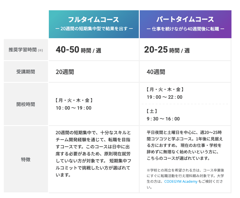 CODEGYM ISA　コースと料金表
