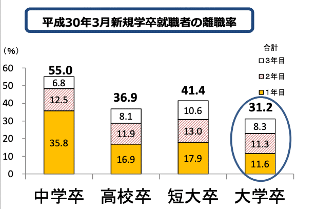 平成30年3月の新規学卒就職者の離職率についてのグラフ