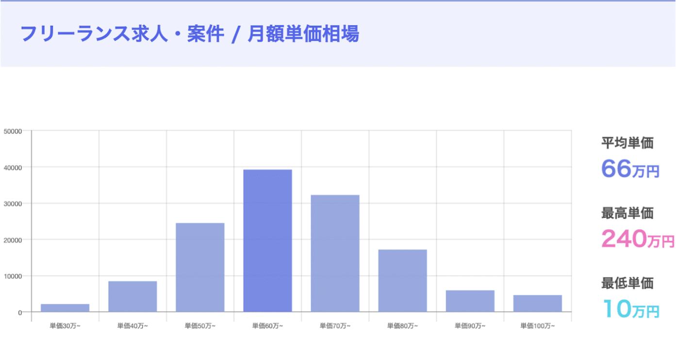 エンジニアスタイル平均単価