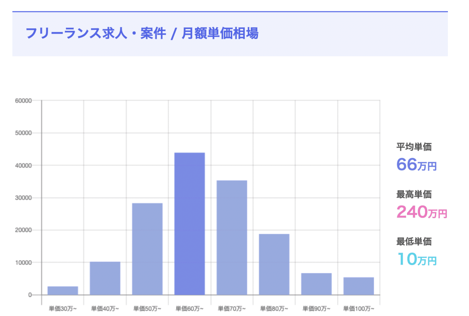 エンジニアスタイル平均単価