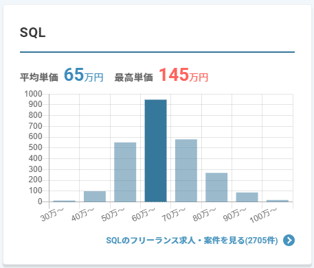 sql案件の単価相場