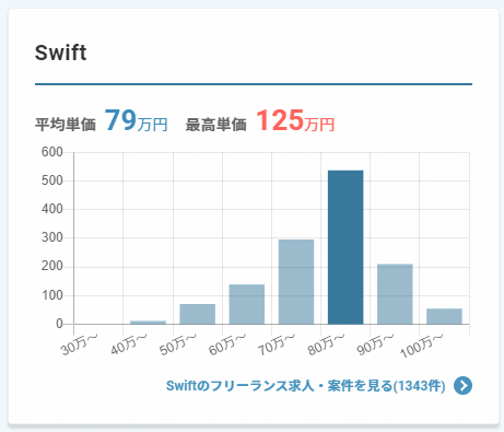 Swift案件の単価相場