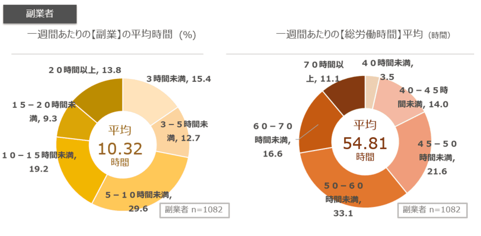 副業の平均時間円グラフの画像