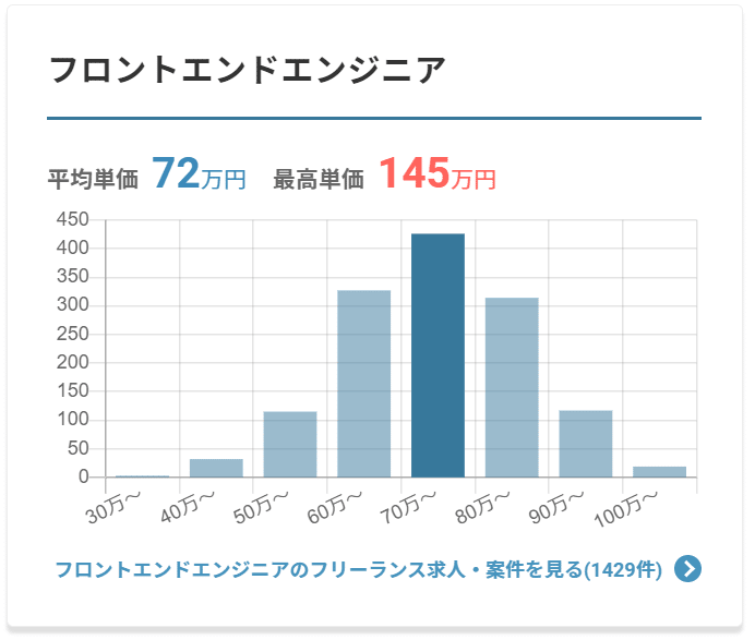 フロントエンドエンジニア