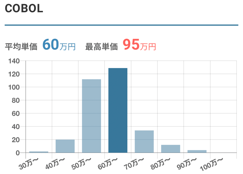 COBOL単価相場棒グラフ