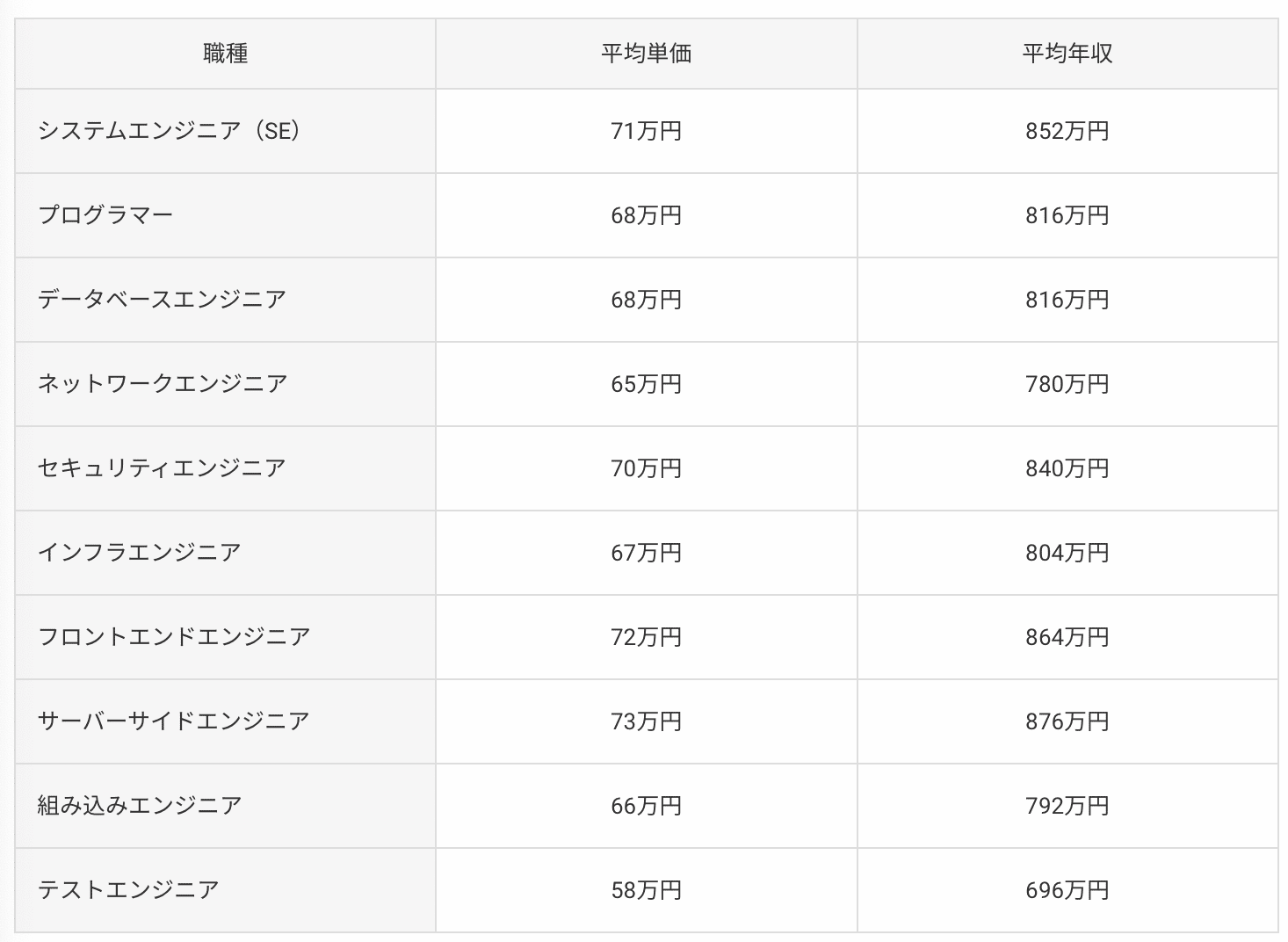 レバテックフリーランス平均年収表