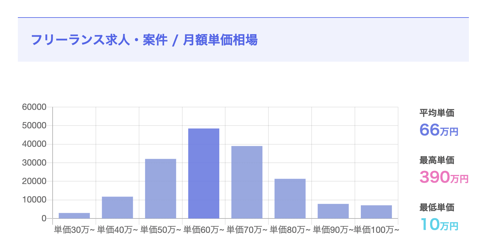 エンジニアスタイル平均単価