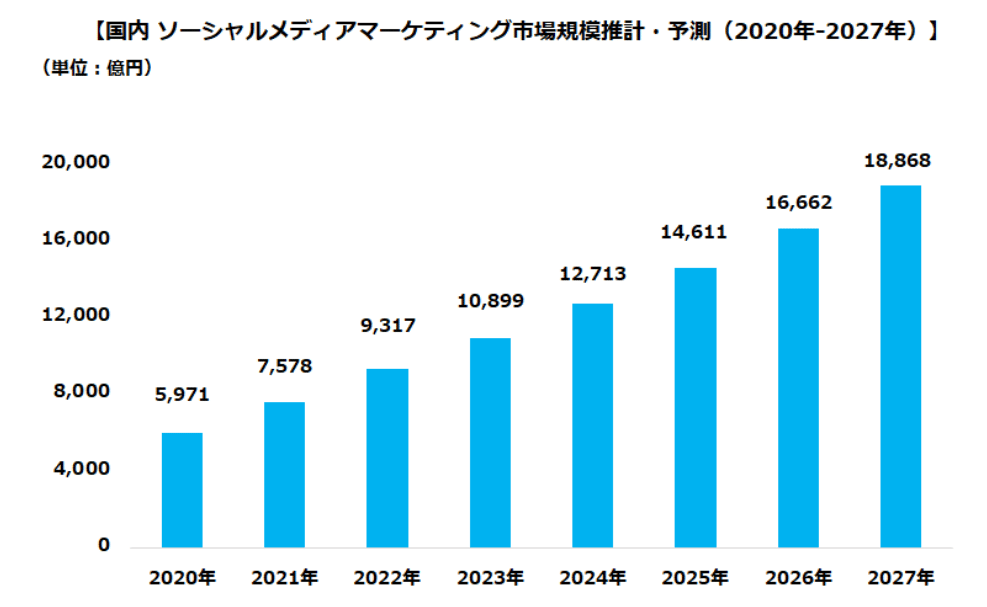 2023年の国内ソーシャルメディアマーケティング市場規模