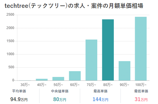 テックツリー求人の月額相場