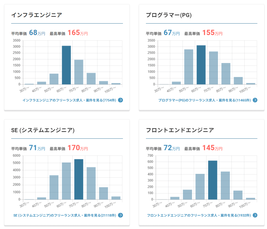 レバテックフリーランス 案件単価