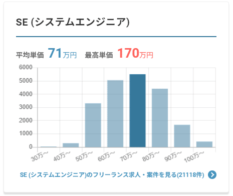 レバテックフリーランス SE 平均単価