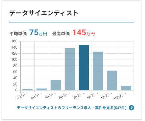 データサイエンティスト　案件単価