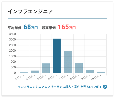 インフラエンジニア給与