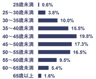 フリーランス白書_年齢