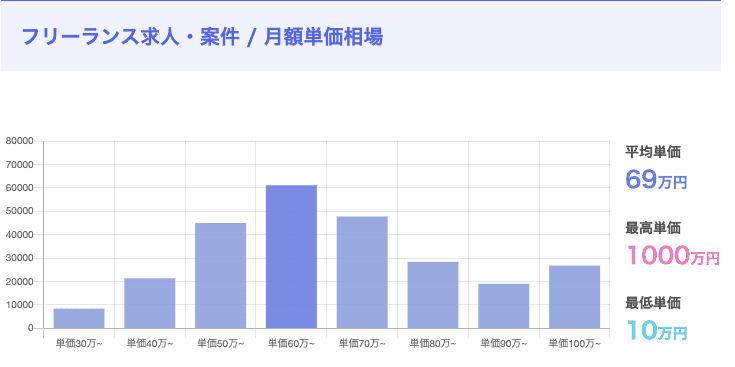 エンジニアスタイル平均単価