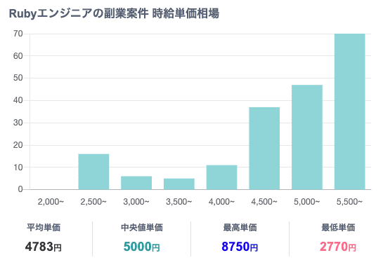 Rubyエンジニア副業案件　時給単価