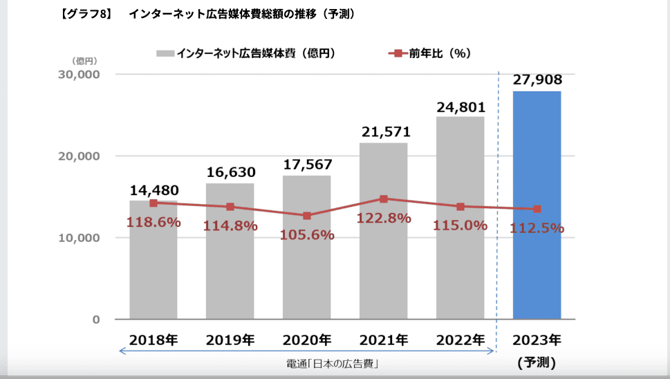 インターネット広告媒体費総額推移