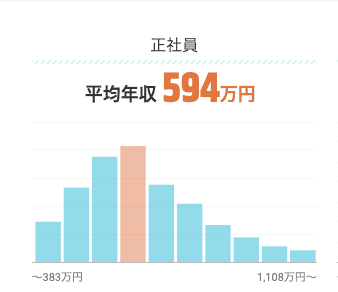 Webマーケター　平均年収