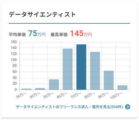 データサイエンティストの平均単価