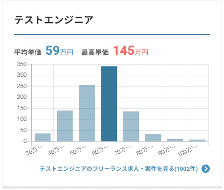 フリーランスの平均年収は？