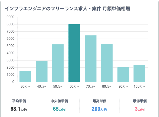 インフラエンジニア　フリーランス　平均単価