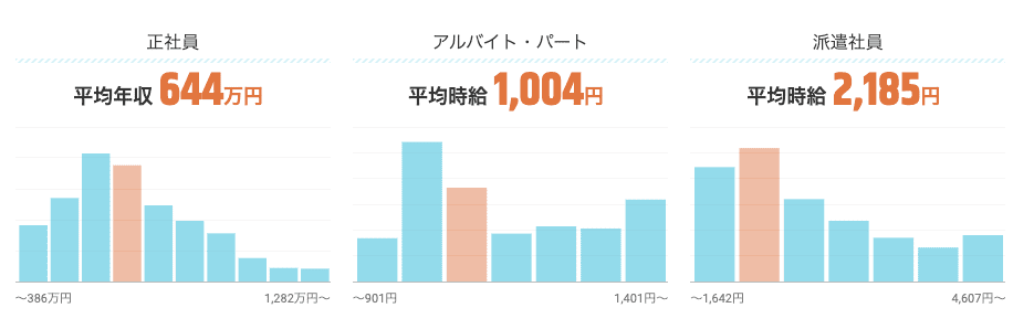 ITコンサルタントとして会社員で働く場合の平均年収