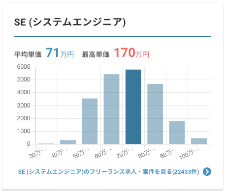 SEの単価相場