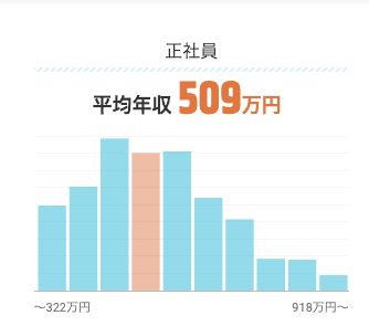 SEの平均年収