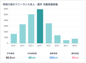 横浜のフリーランス求人・案件 月額単価相場