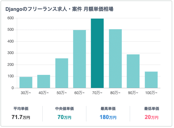 フリーランススタート　単価相場