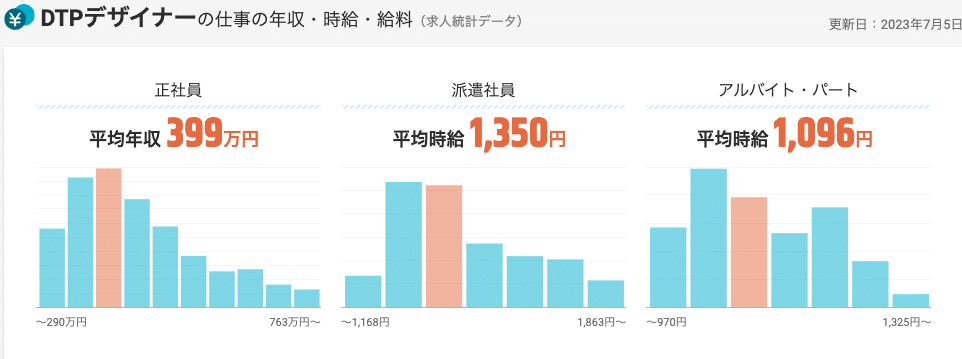 DTPデザイナーの年収