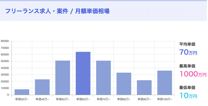 フリーランス単価相場